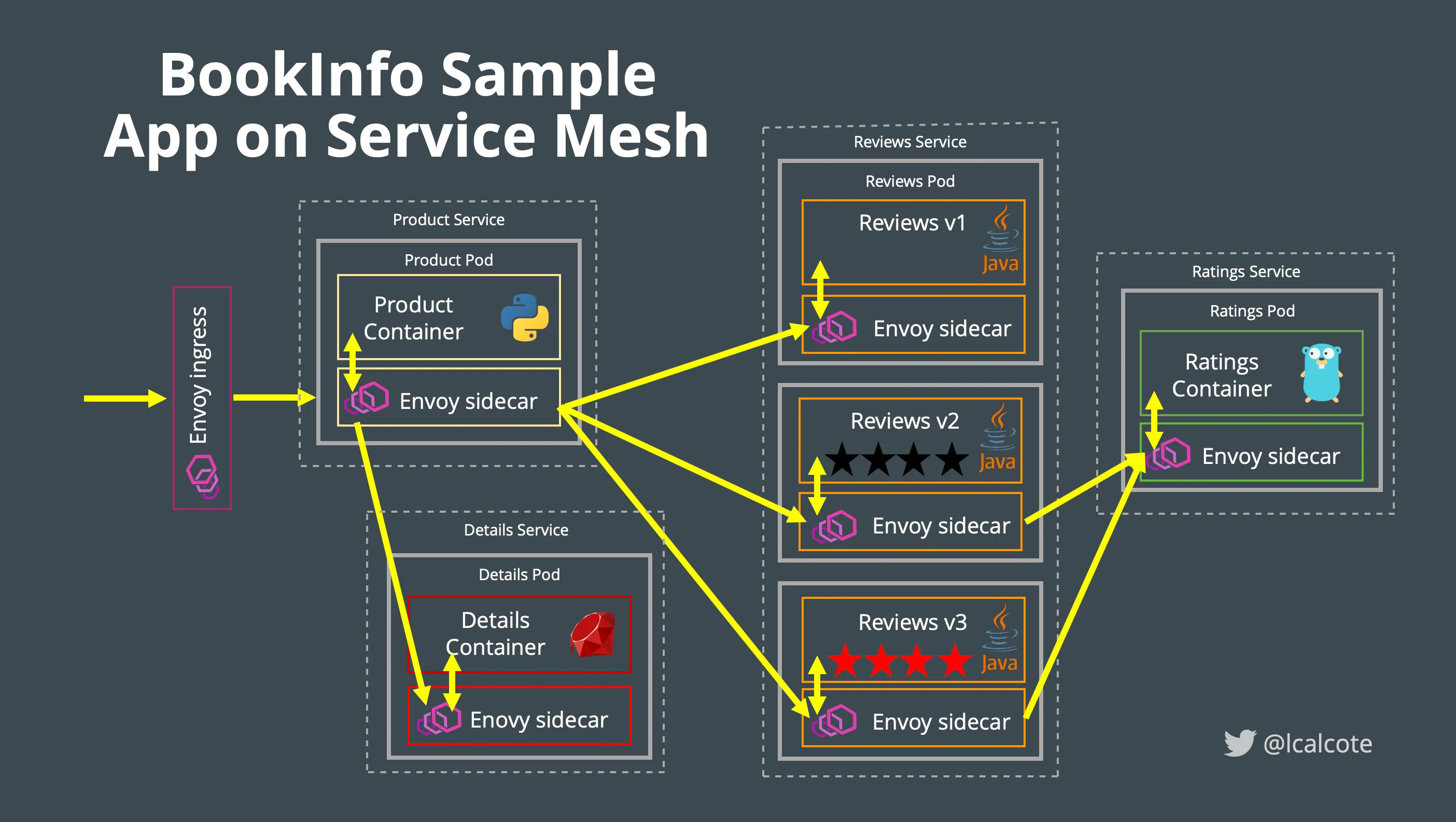 Figure: BookInfo deployed on the mesh BookInfo architecture deployed on the mesh